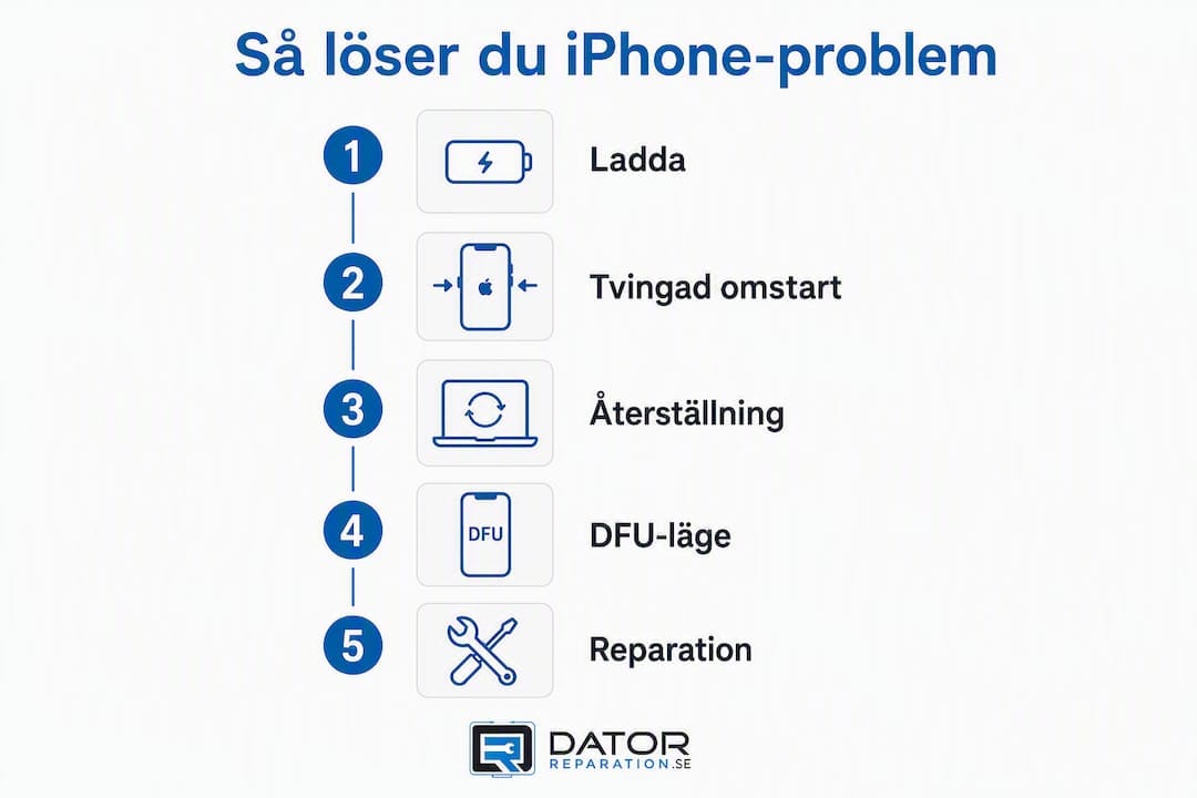 Steg-för-steg-guide: Så löser du vanliga iPhone-problem – allt i en smidig infografik
