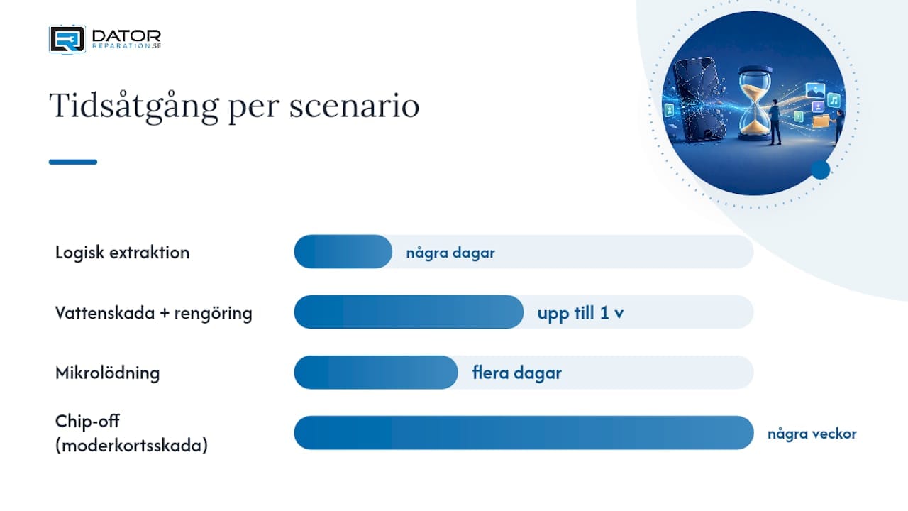 Vad kostar dataräddning och hur lång tid tar det? — overview diagram