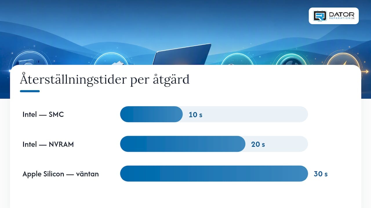Hjälper det att återställa SMC och NVRAM när macbook tar inte laddning? — overview diagram