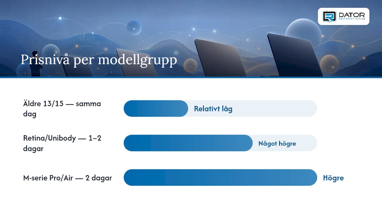 Jämförelse av priser och tidsåtgång för byte av MacBook-batteri
